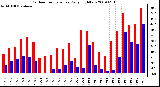 Milwaukee Weather Outdoor Temperature Daily High/Low