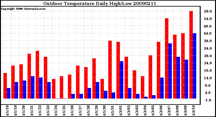 Milwaukee Weather Outdoor Temperature Daily High/Low