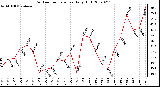 Milwaukee Weather Outdoor Temperature Daily High