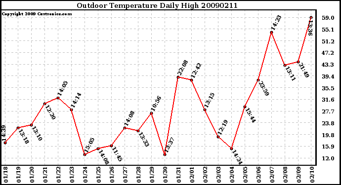 Milwaukee Weather Outdoor Temperature Daily High