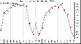 Milwaukee Weather Outdoor Temperature Monthly High