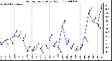 Milwaukee Weather Outdoor Temperature Daily Low