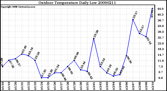 Milwaukee Weather Outdoor Temperature Daily Low