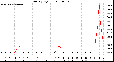 Milwaukee Weather Rain (By Day) (inches)