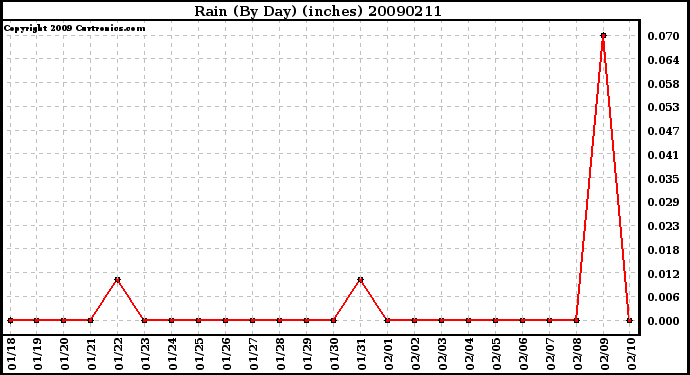 Milwaukee Weather Rain (By Day) (inches)