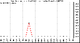 Milwaukee Weather Rain Rate per Hour (Last 24 Hours) (Inches/Hour)