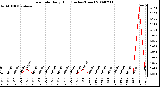 Milwaukee Weather Rain Rate Daily High (Inches/Hour)