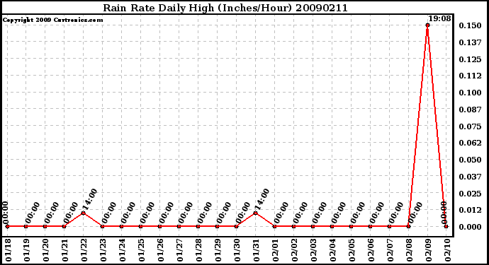 Milwaukee Weather Rain Rate Daily High (Inches/Hour)