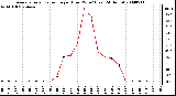 Milwaukee Weather Average Solar Radiation per Hour W/m2 (Last 24 Hours)