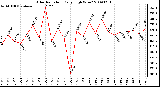 Milwaukee Weather Solar Radiation Daily High W/m2