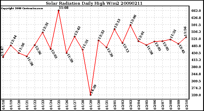 Milwaukee Weather Solar Radiation Daily High W/m2