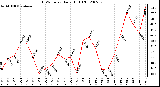 Milwaukee Weather THSW Index Daily High (F)