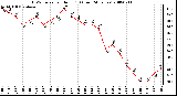 Milwaukee Weather THSW Index per Hour (F) (Last 24 Hours)