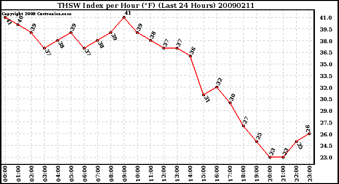 Milwaukee Weather THSW Index per Hour (F) (Last 24 Hours)