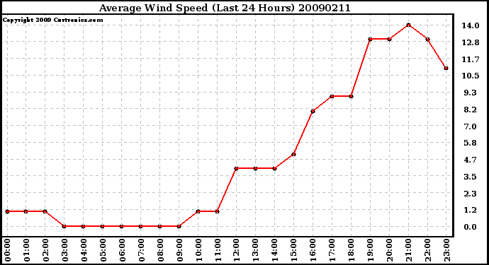 Milwaukee Weather Average Wind Speed (Last 24 Hours)