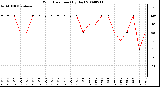 Milwaukee Weather Wind Direction (By Day)