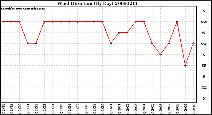 Milwaukee Weather Wind Direction (By Day)