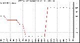 Milwaukee Weather Wind Direction (Last 24 Hours)