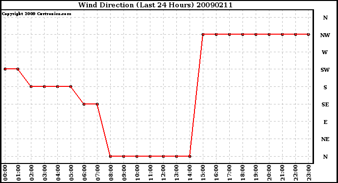 Milwaukee Weather Wind Direction (Last 24 Hours)