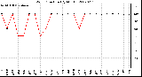 Milwaukee Weather Wind Direction (By Month)