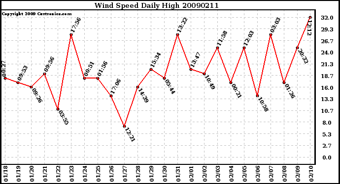 Milwaukee Weather Wind Speed Daily High