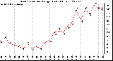 Milwaukee Weather Wind Speed Hourly High (Last 24 Hours)