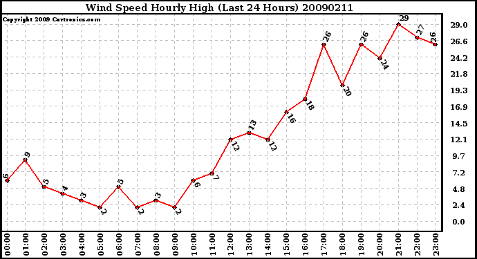 Milwaukee Weather Wind Speed Hourly High (Last 24 Hours)