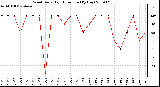 Milwaukee Weather Wind Daily High Direction (By Day)