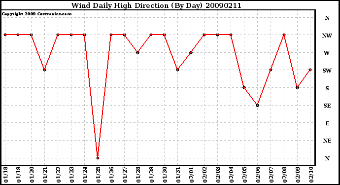 Milwaukee Weather Wind Daily High Direction (By Day)