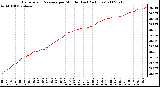 Milwaukee Weather Barometric Pressure per Minute (Last 24 Hours)