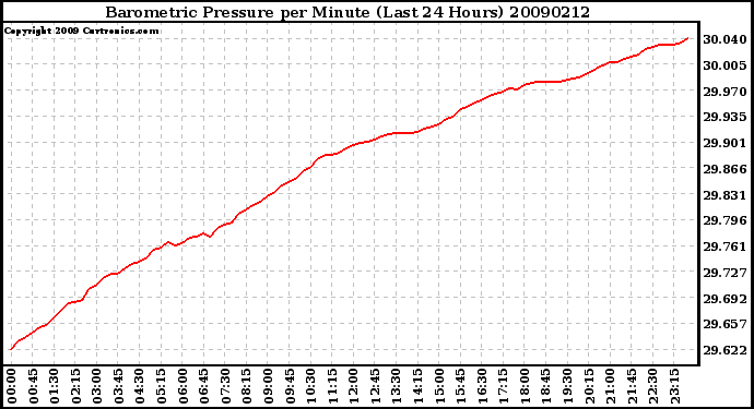 Milwaukee Weather Barometric Pressure per Minute (Last 24 Hours)