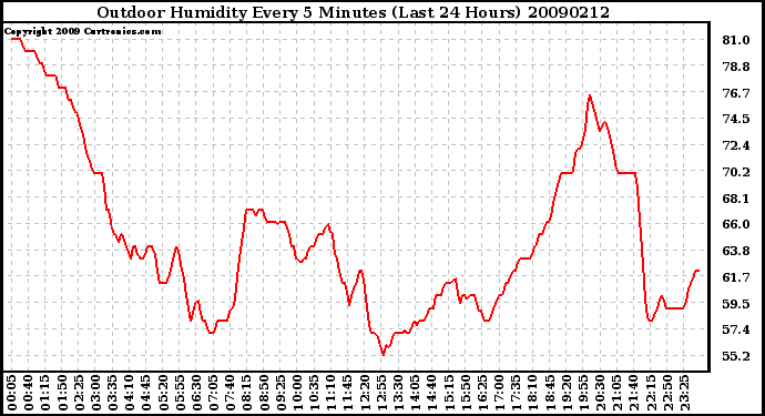 Milwaukee Weather Outdoor Humidity Every 5 Minutes (Last 24 Hours)