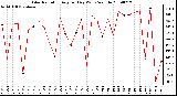 Milwaukee Weather Solar Radiation Avg per Day W/m2/minute