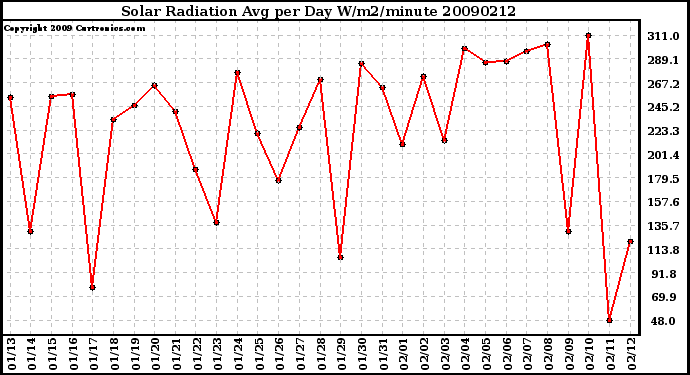 Milwaukee Weather Solar Radiation Avg per Day W/m2/minute