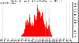 Milwaukee Weather Solar Radiation per Minute W/m2 (Last 24 Hours)