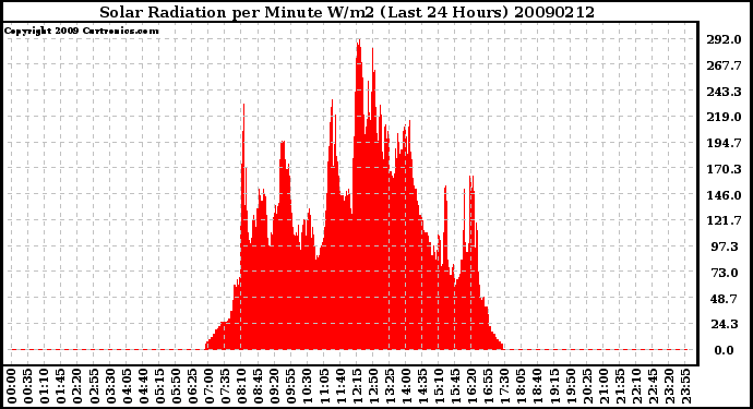 Milwaukee Weather Solar Radiation per Minute W/m2 (Last 24 Hours)