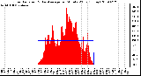 Milwaukee Weather Solar Radiation & Day Average per Minute W/m2 (Today)