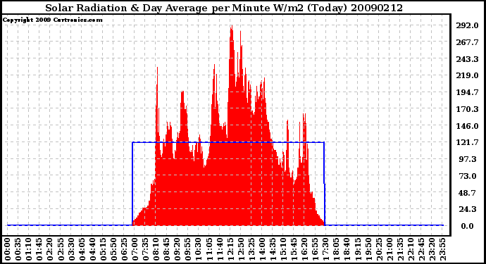 Milwaukee Weather Solar Radiation & Day Average per Minute W/m2 (Today)