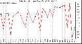 Milwaukee Weather Solar Radiation per Day KW/m2