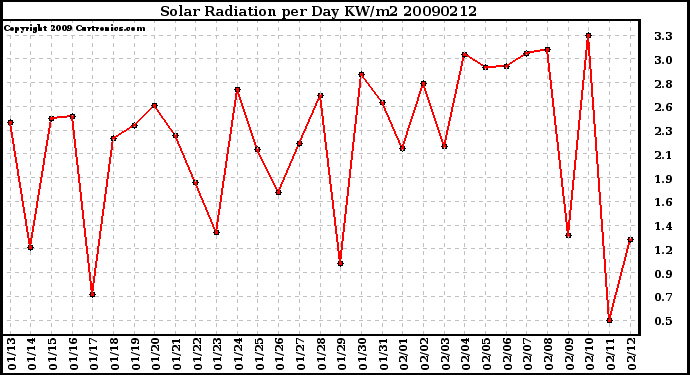 Milwaukee Weather Solar Radiation per Day KW/m2