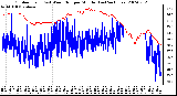 Milwaukee Weather Outdoor Temp (vs) Wind Chill per Minute (Last 24 Hours)