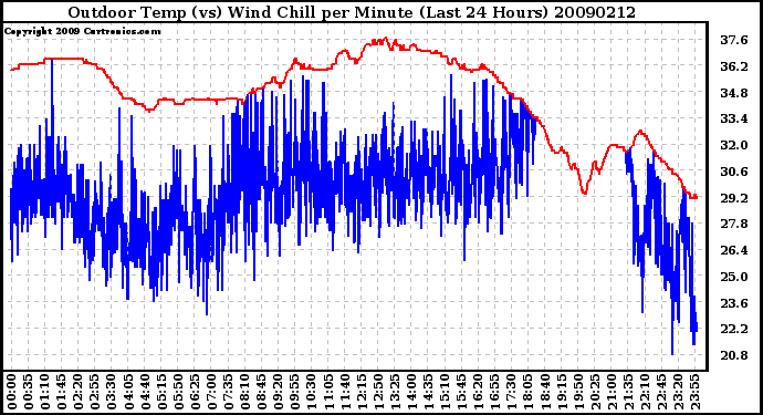 Milwaukee Weather Outdoor Temp (vs) Wind Chill per Minute (Last 24 Hours)