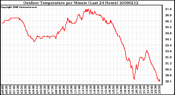 Milwaukee Weather Outdoor Temperature per Minute (Last 24 Hours)