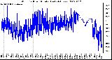 Milwaukee Weather Wind Chill per Minute (Last 24 Hours)