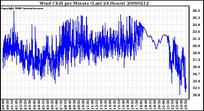 Milwaukee Weather Wind Chill per Minute (Last 24 Hours)