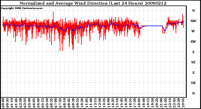 Milwaukee Weather Normalized and Average Wind Direction (Last 24 Hours)