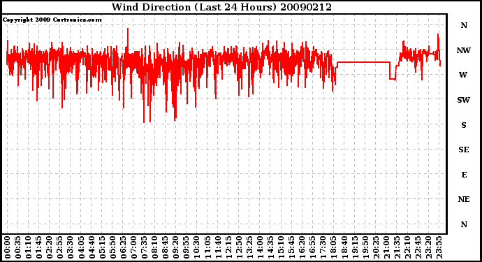 Milwaukee Weather Wind Direction (Last 24 Hours)