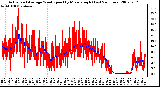 Milwaukee Weather Actual and Average Wind Speed by Minute mph (Last 24 Hours)