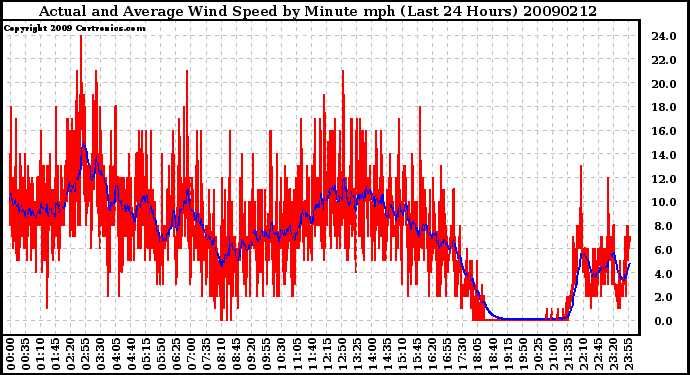 Milwaukee Weather Actual and Average Wind Speed by Minute mph (Last 24 Hours)