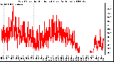 Milwaukee Weather Wind Speed by Minute mph (Last 24 Hours)